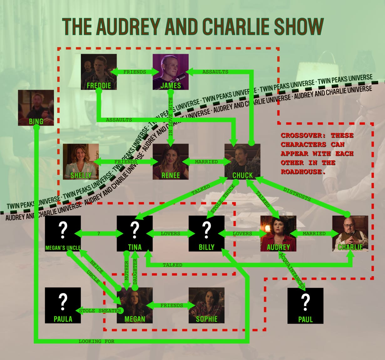 Hammer's diagram of the characters in "Twin Peaks: The Return" and "The Audrey and Charlie Show."