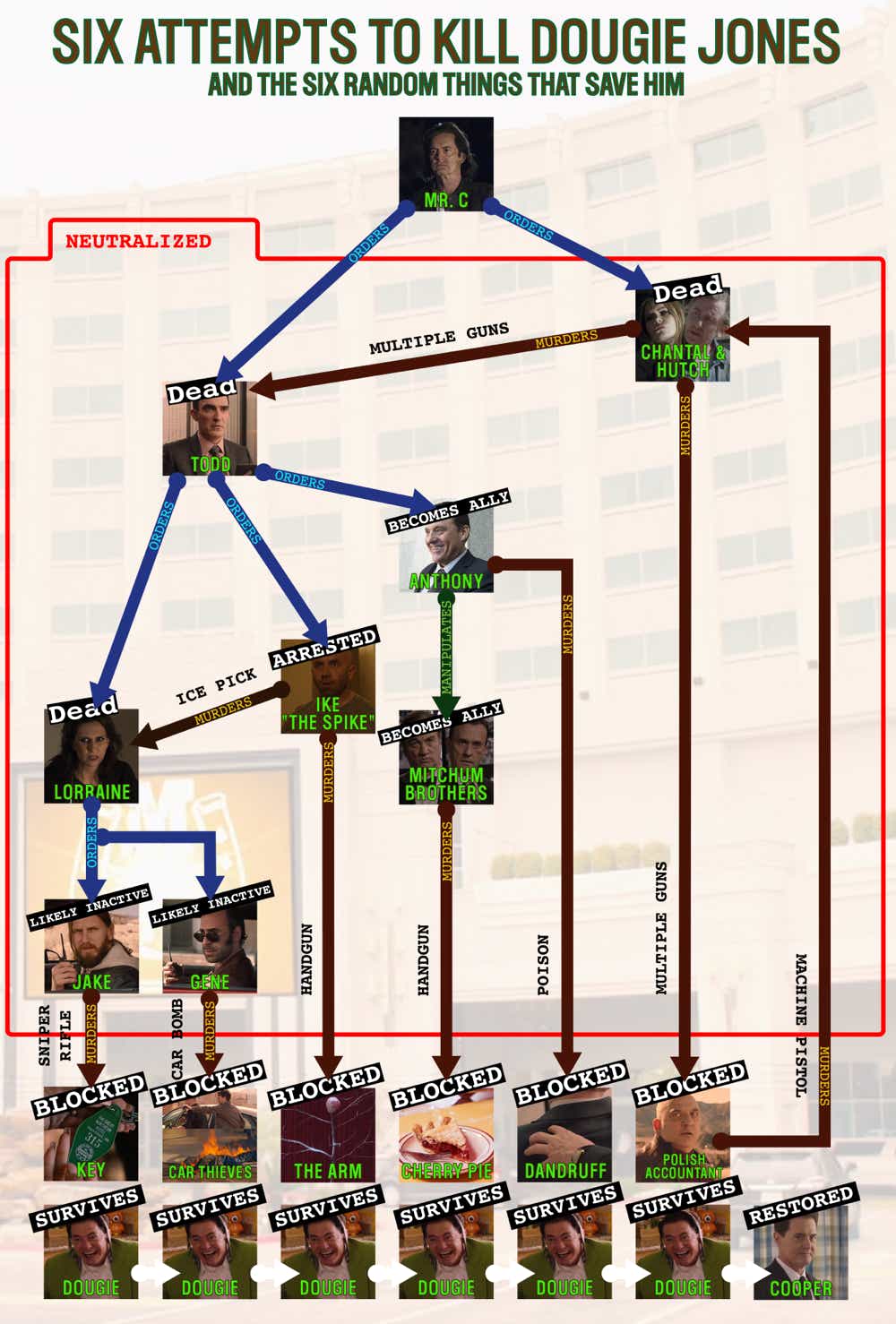 Hammer's diagram of the six attempts to kill Dougie Jones in "Twin Peaks: The Return."Hammer's diagram of the six attempts to kill Dougie Jones in "Twin Peaks: The Return."